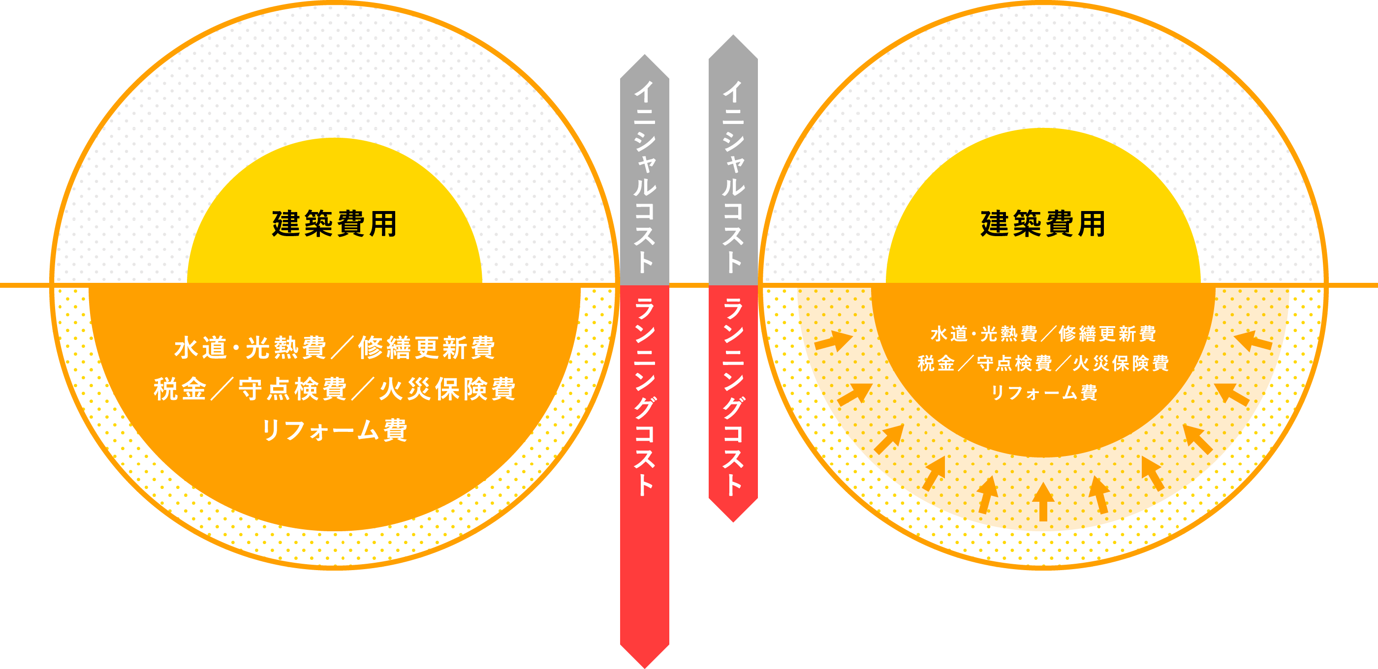 初期費用と運用費用の比較