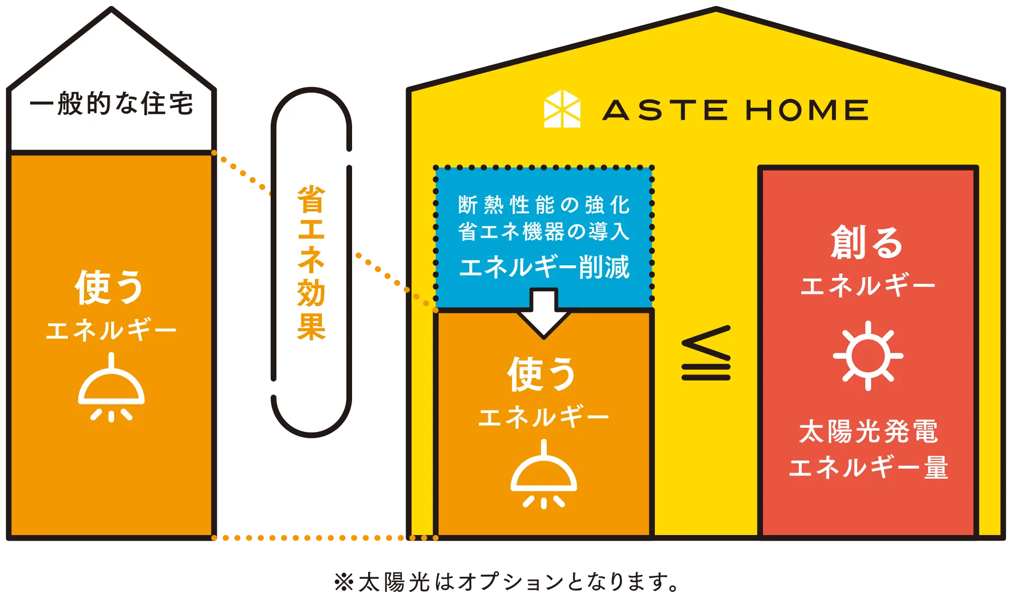 ASTEHOMEの省エネ効果が高い理由