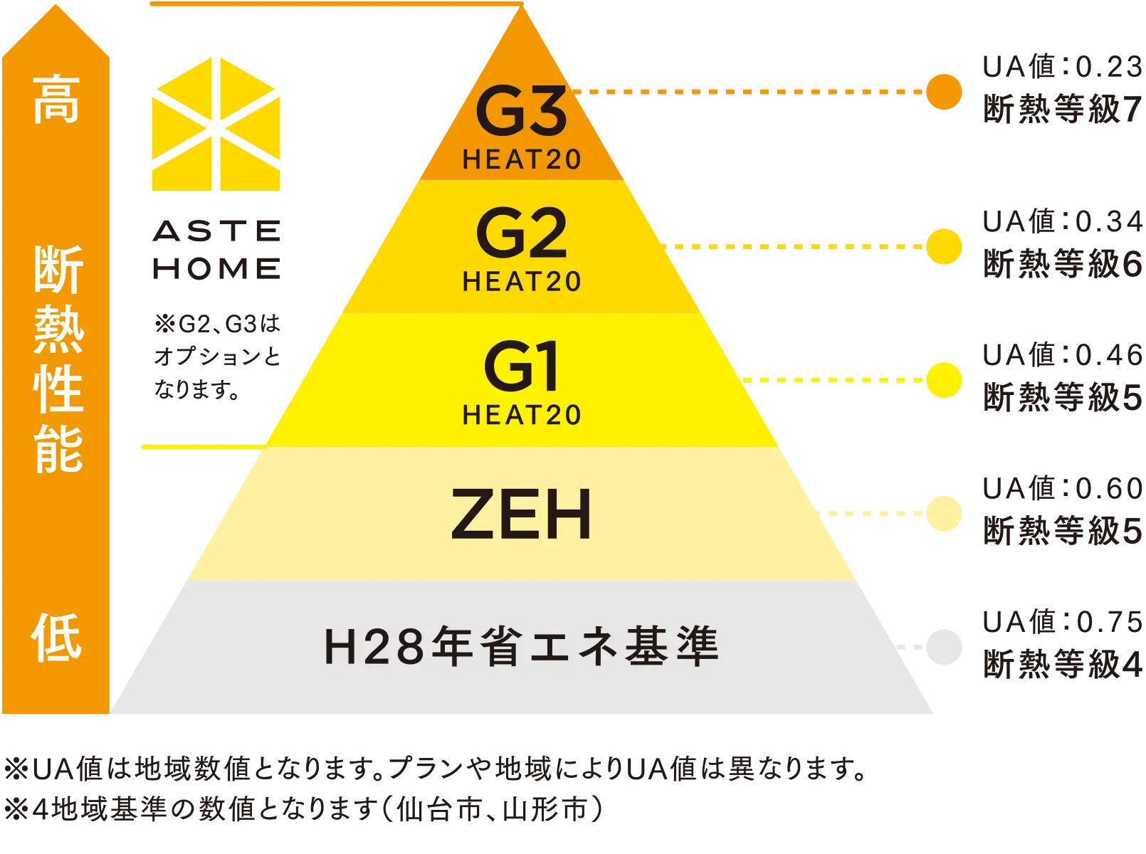 住宅の断熱性能のグレード表