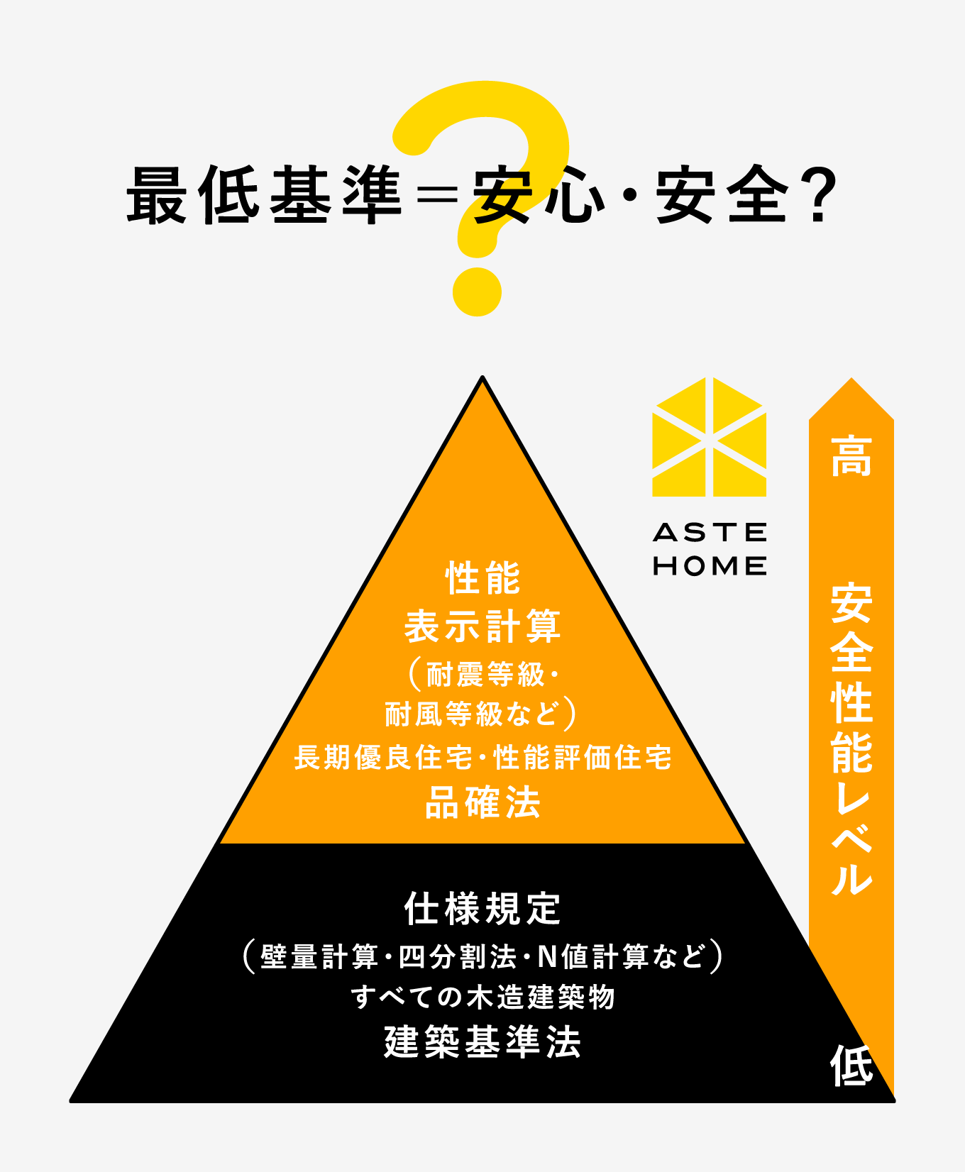 最低基準=安心・安全?