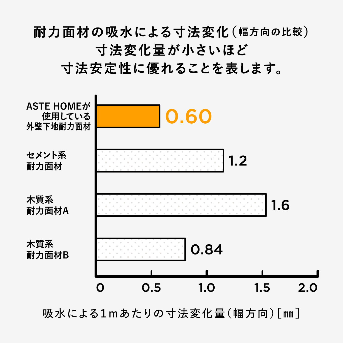寸法変化量が小さいほど
寸法安定性に優れる