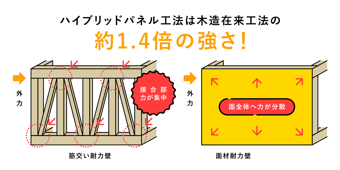ハイブリッドパネル工法は木造在来工法の約1.4倍の強さ!