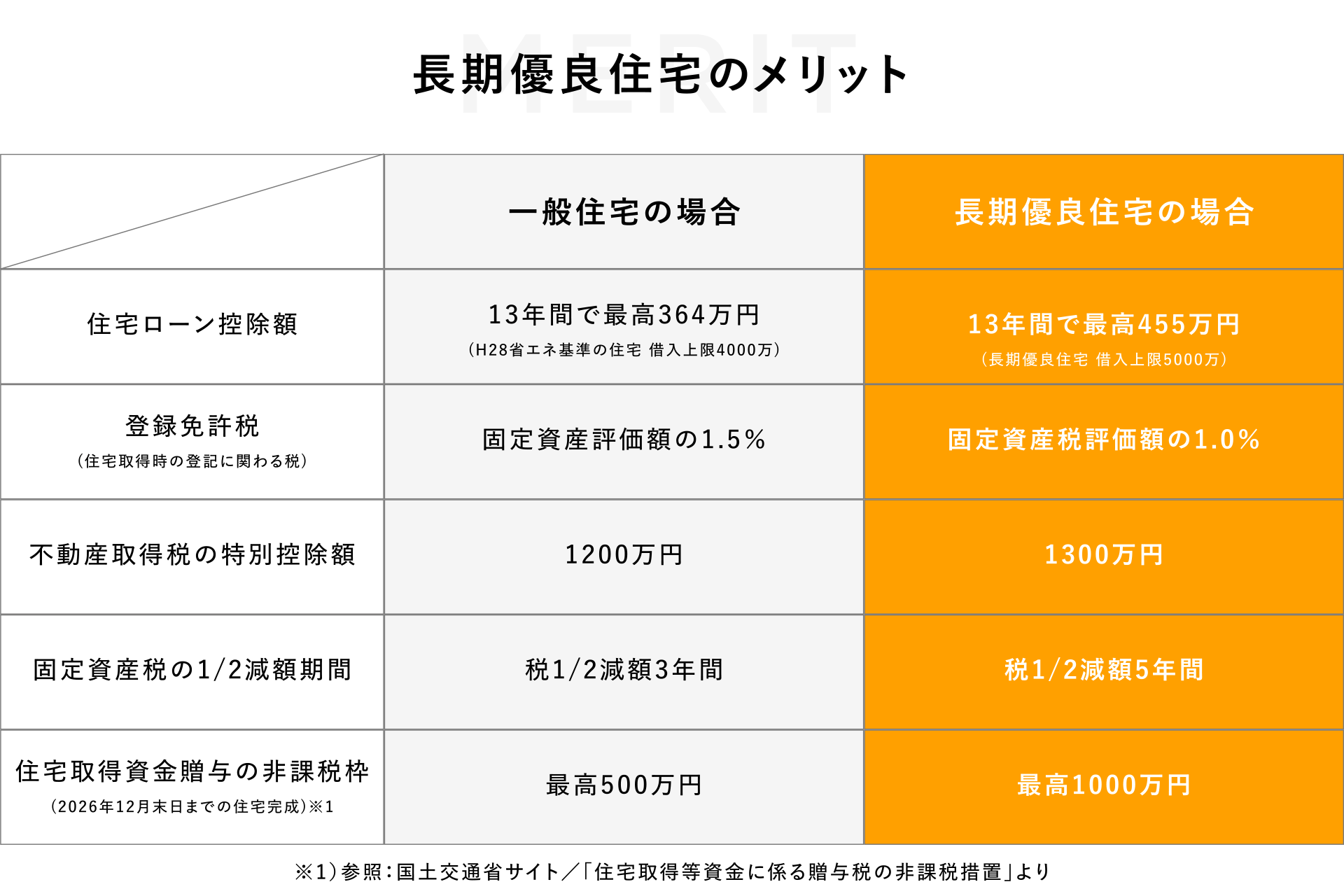 長期優良住宅のメリット